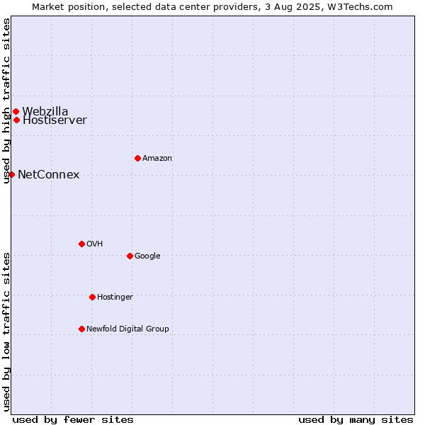 Market position of Hostiserver vs. Webzilla vs. NetConnex