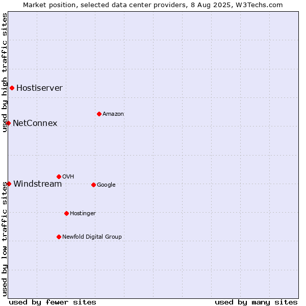 Market position of Hostiserver vs. Windstream vs. NetConnex