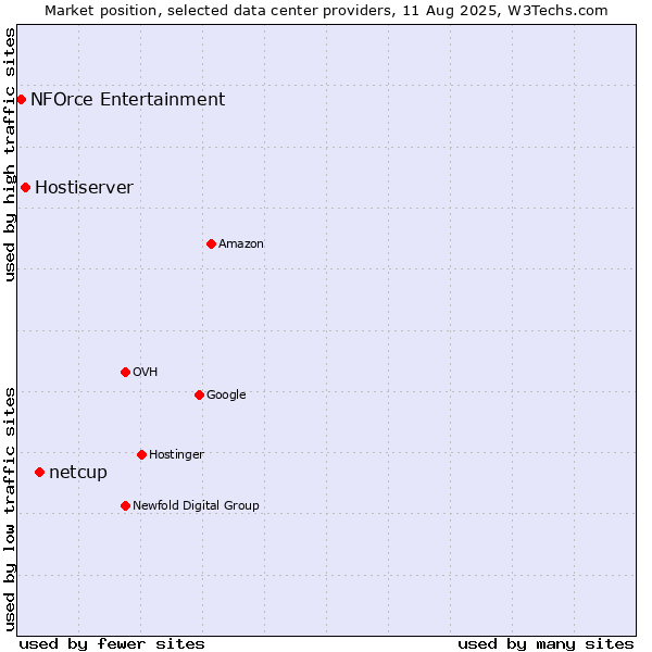Market position of netcup vs. Hostiserver vs. NFOrce Entertainment