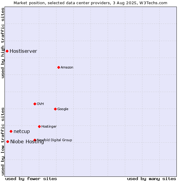 Market position of netcup vs. Niobe Hosting vs. Hostiserver