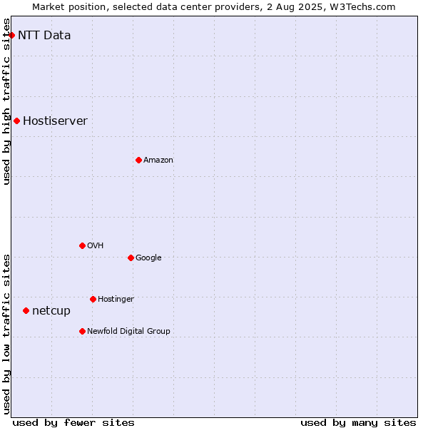 Market position of netcup vs. Hostiserver vs. NTT Data