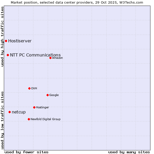 Market position of netcup vs. NTT PC Communications vs. Hostiserver