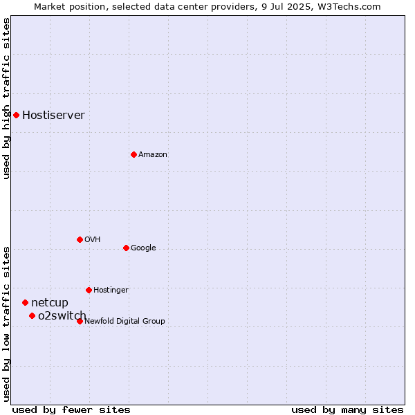 Market position of o2switch vs. netcup vs. Hostiserver