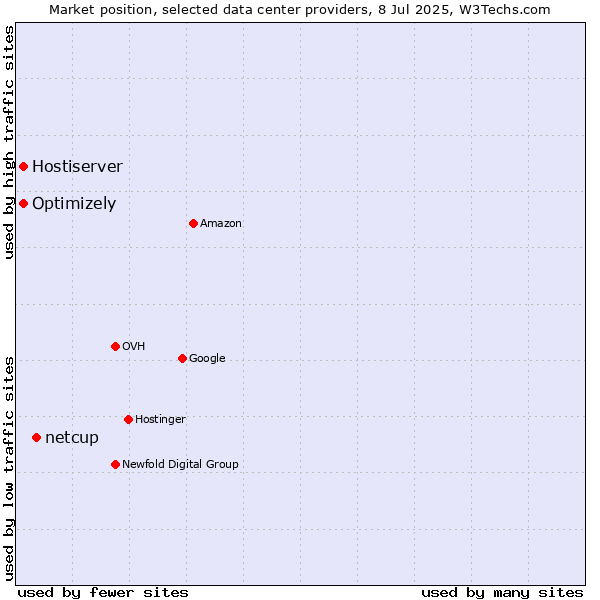 Market position of netcup vs. Optimizely vs. Hostiserver