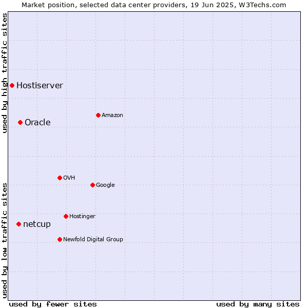 Market position of Oracle vs. netcup vs. Hostiserver