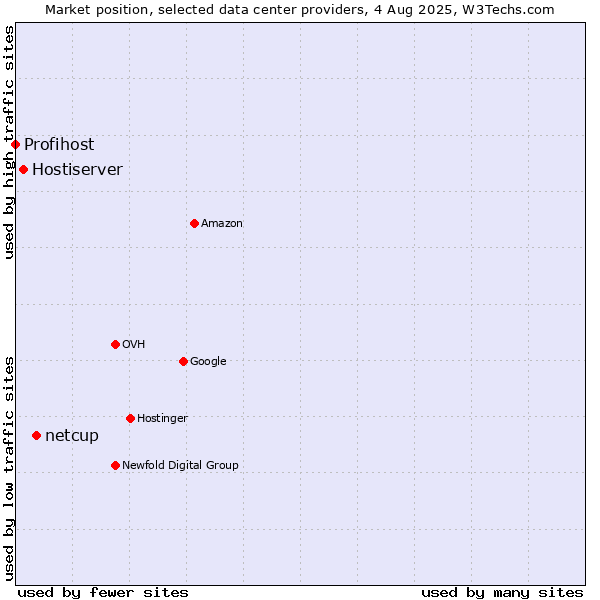 Market position of netcup vs. Hostiserver vs. Profihost