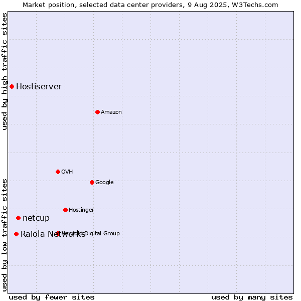 Market position of netcup vs. Raiola Networks vs. Hostiserver
