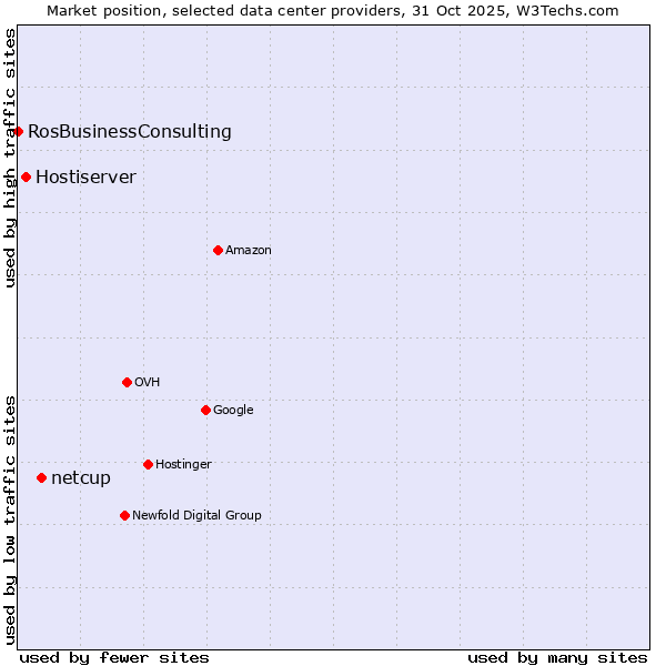 Market position of netcup vs. Hostiserver vs. RosBusinessConsulting