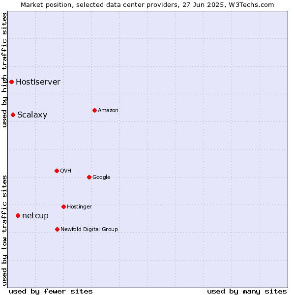 Market position of netcup vs. Scalaxy vs. Hostiserver