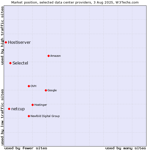 Market position of Selectel vs. netcup vs. Hostiserver