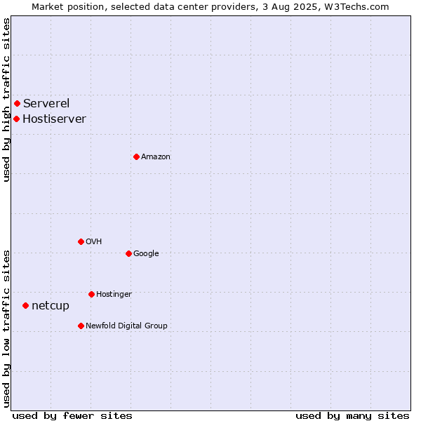 Market position of netcup vs. Serverel vs. Hostiserver