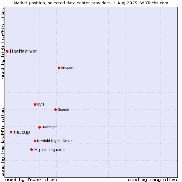 Market position of Squarespace vs. netcup vs. Hostiserver