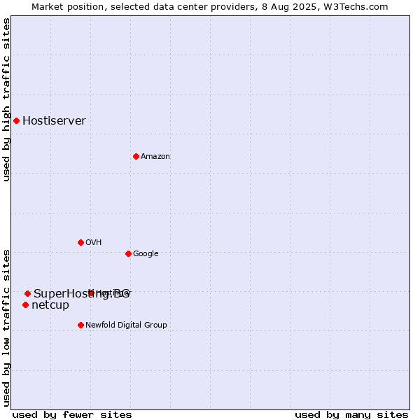 Market position of SuperHosting.BG vs. netcup vs. Hostiserver