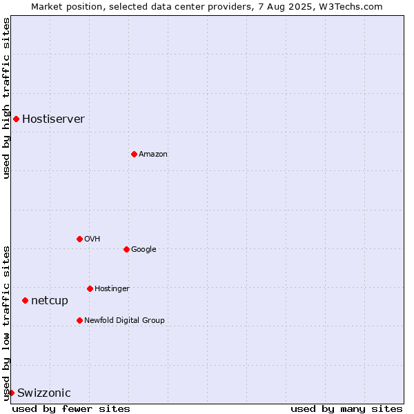 Market position of netcup vs. Hostiserver vs. Swizzonic