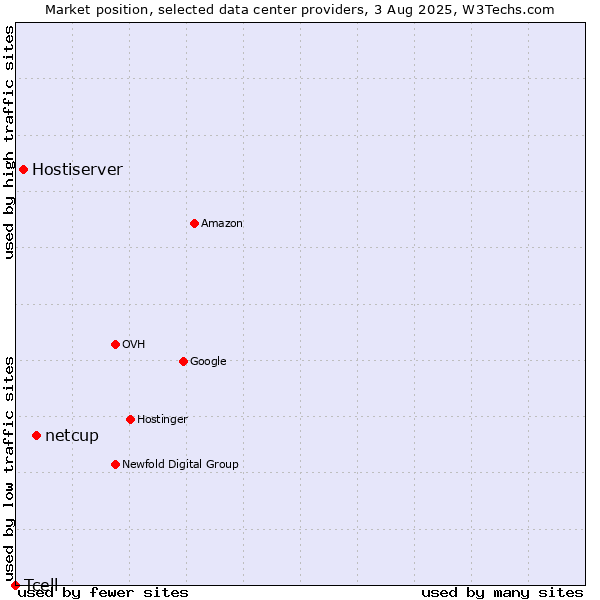 Market position of netcup vs. Hostiserver vs. Tcell