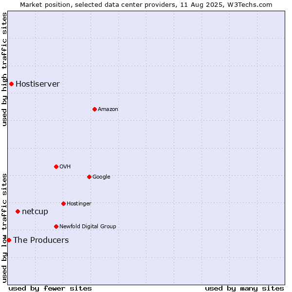 Market position of netcup vs. Hostiserver vs. The Producers