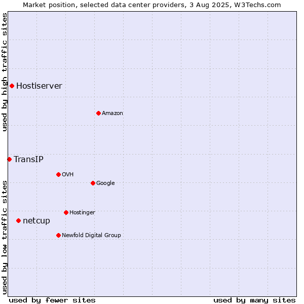 Market position of netcup vs. Hostiserver vs. TransIP