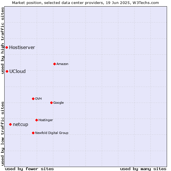 Market position of netcup vs. UCloud vs. Hostiserver