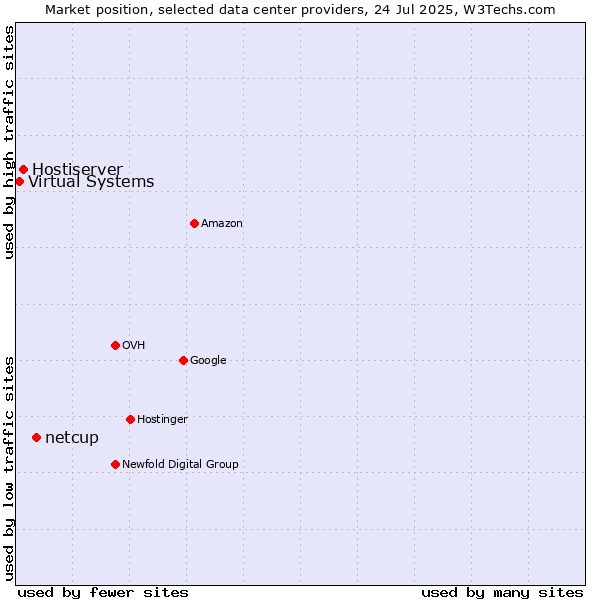 Market position of netcup vs. Hostiserver vs. Virtual Systems