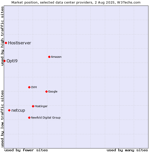 Market position of netcup vs. Hostiserver vs. Opti9