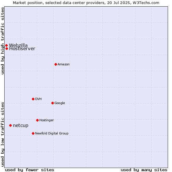 Market position of netcup vs. Hostiserver vs. Webzilla