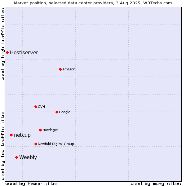 Market position of Weebly vs. netcup vs. Hostiserver