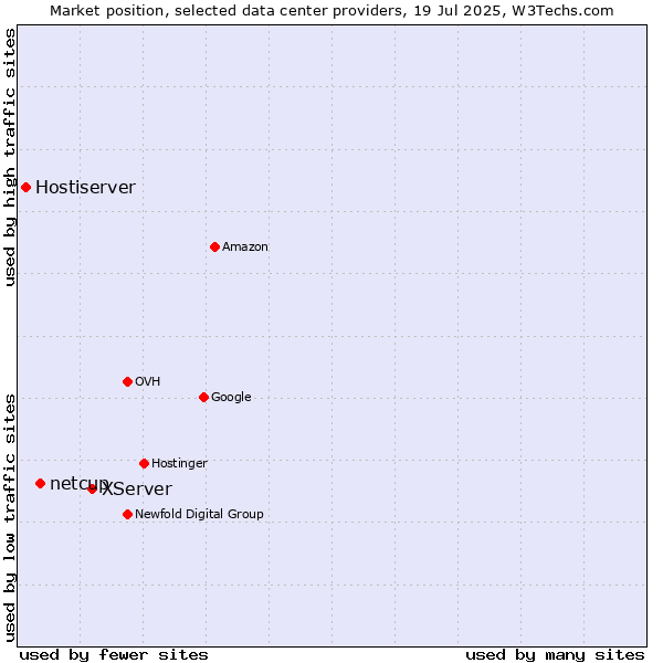 Market position of XServer vs. netcup vs. Hostiserver