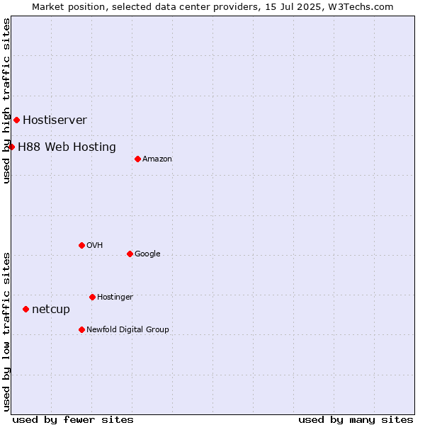 Market position of netcup vs. Hostiserver vs. H88 Web Hosting