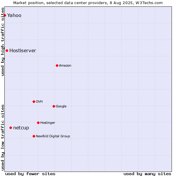 Market position of netcup vs. Hostiserver vs. Yahoo