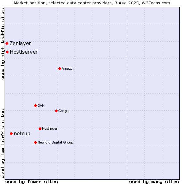 Market position of netcup vs. Hostiserver vs. Zenlayer