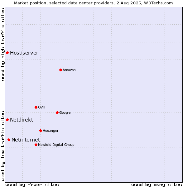 Market position of Netinternet vs. Hostiserver vs. Netdirekt