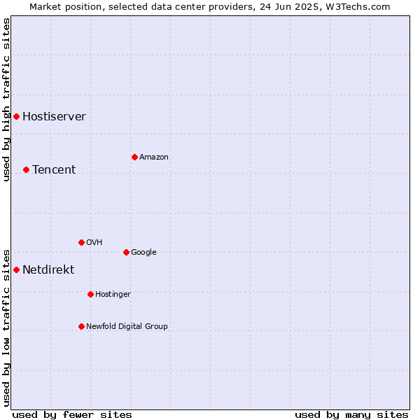 Market position of Tencent vs. Hostiserver vs. Netdirekt