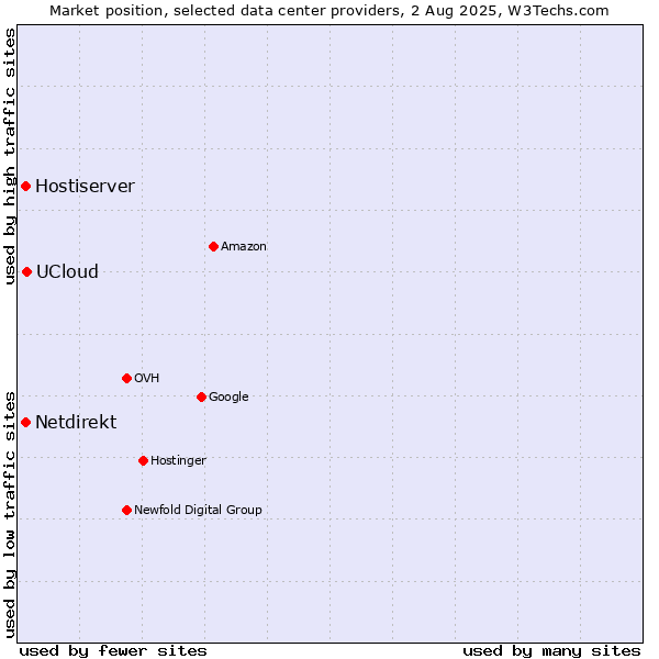 Market position of UCloud vs. Hostiserver vs. Netdirekt