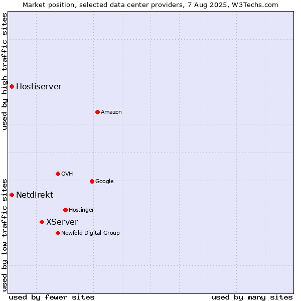 Market position of XServer vs. Hostiserver vs. Netdirekt