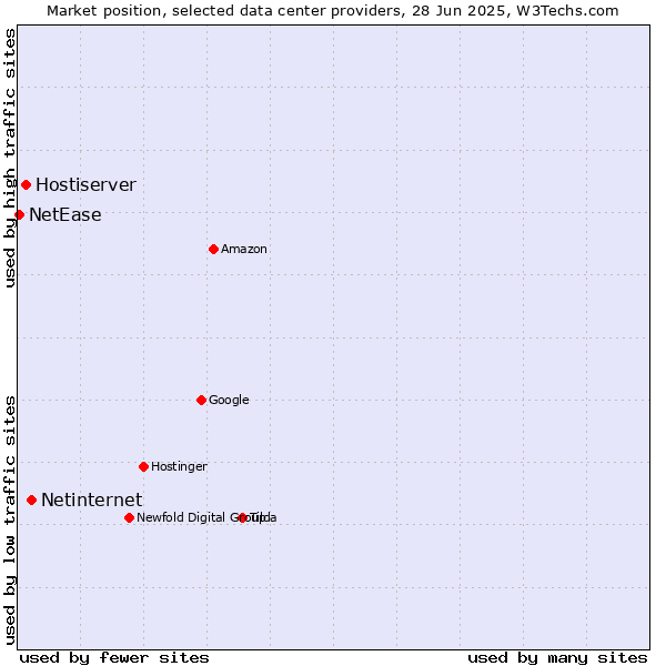 Market position of Netinternet vs. Hostiserver vs. NetEase