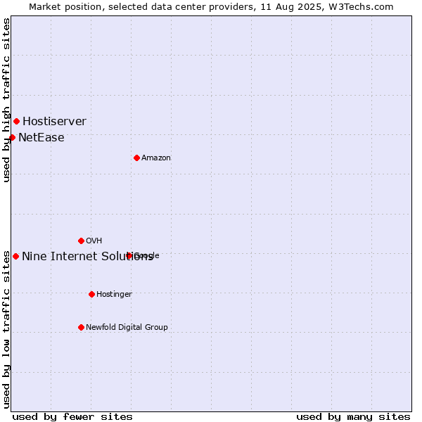 Market position of Hostiserver vs. Nine Internet Solutions vs. NetEase