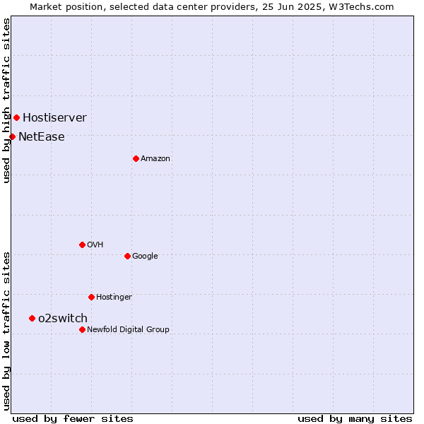 Market position of o2switch vs. Hostiserver vs. NetEase