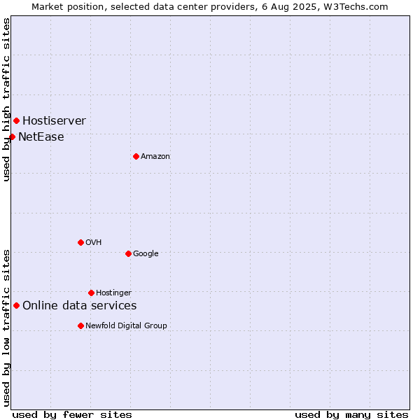 Market position of Online data services vs. Hostiserver vs. NetEase