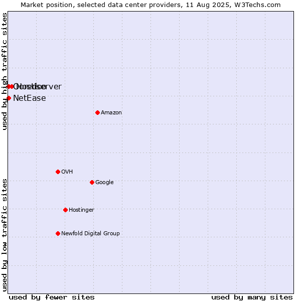 Market position of Hostiserver vs. Ooredoo vs. NetEase