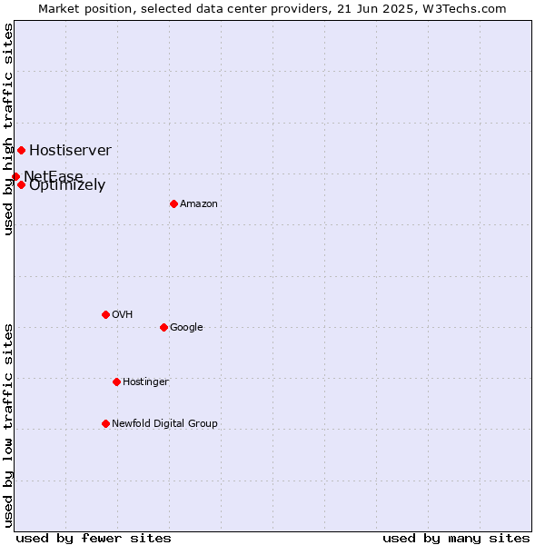Market position of Optimizely vs. Hostiserver vs. NetEase