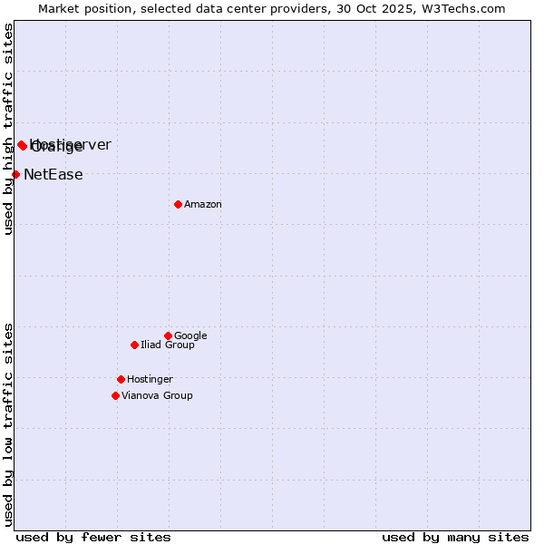 Market position of Orange vs. Hostiserver vs. NetEase