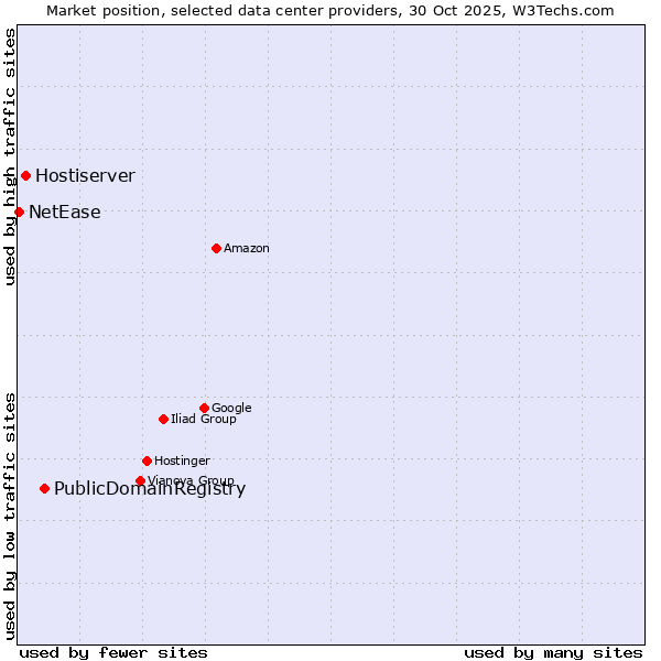 Market position of PublicDomainRegistry vs. Hostiserver vs. NetEase