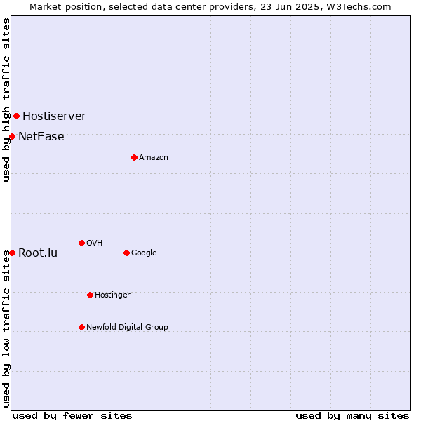 Market position of Hostiserver vs. NetEase vs. Root.lu