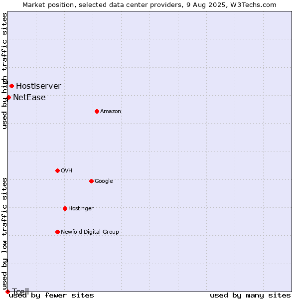 Market position of Hostiserver vs. NetEase vs. Tcell