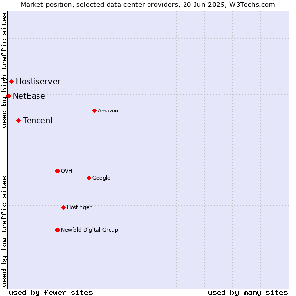 Market position of Tencent vs. Hostiserver vs. NetEase