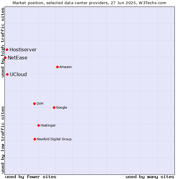 Market position of UCloud vs. Hostiserver vs. NetEase
