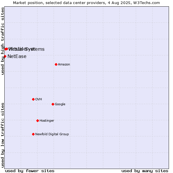 Market position of Hostiserver vs. Virtual Systems vs. NetEase