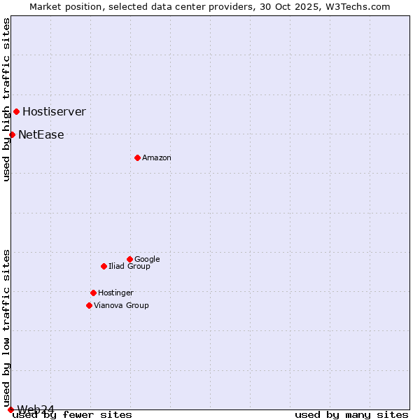 Market position of Hostiserver vs. NetEase vs. Web24