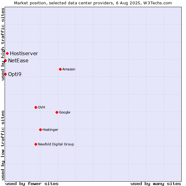 Market position of Hostiserver vs. Opti9 vs. NetEase