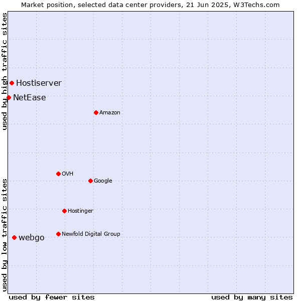 Market position of webgo vs. Hostiserver vs. NetEase